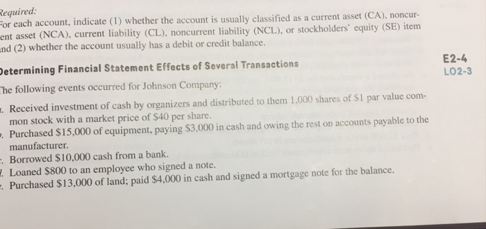  For each account, indicate (1) whether the account is usually classified