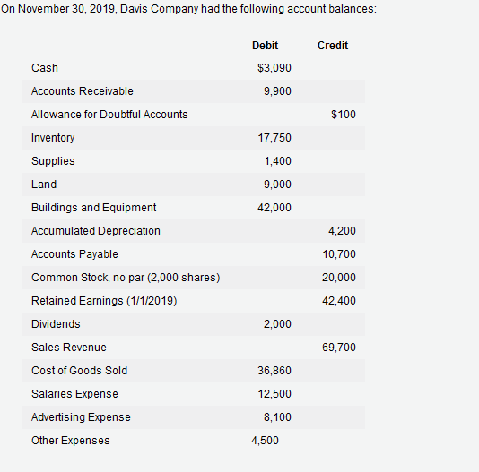On November 30, 2019, Davis Company had the following account balances: Debit