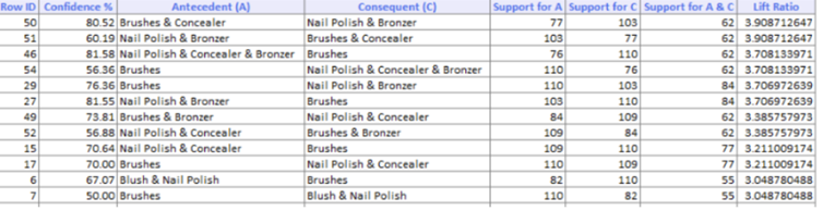 Part-II (15 marks) Association Rule ____________ (15 marks) Association rules, also known