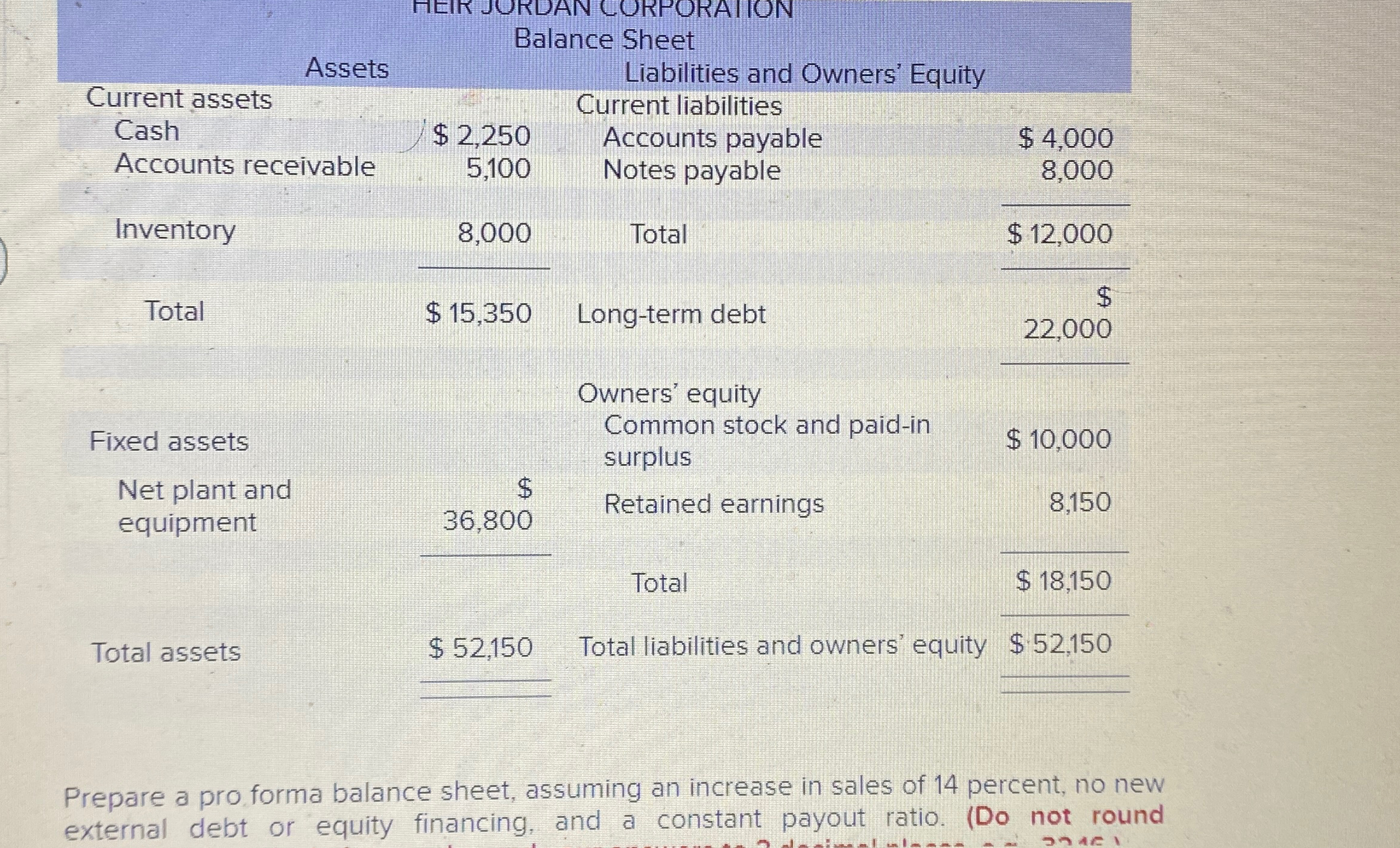  \table[[Assets,,\table[[nce Sheet],[Liabilities and Owners' Equity]],],[Current assets,,Current liabilities,],[Cash,$2,250,Accounts payable,$4,000 