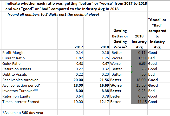 Income Stmt info: 2017 2018 less Cost of Goods Sold: Gross Profit