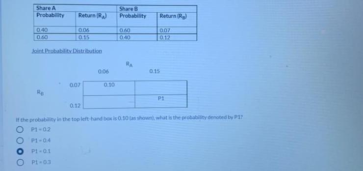  Share A Probability Return (RA) Share B Probability Return (Rp) 0.40