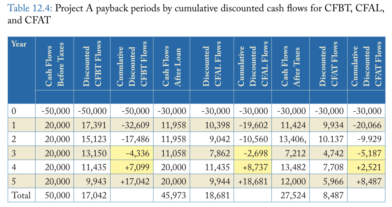 the Project B Payback Periods by Cumulative Discounted Cash Flows for the