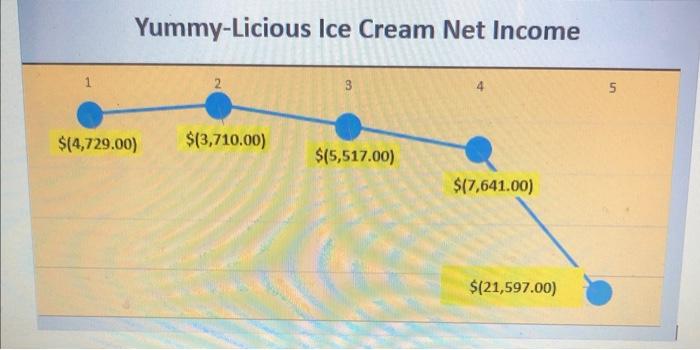 Write down brief description and trend or key information in the chart?