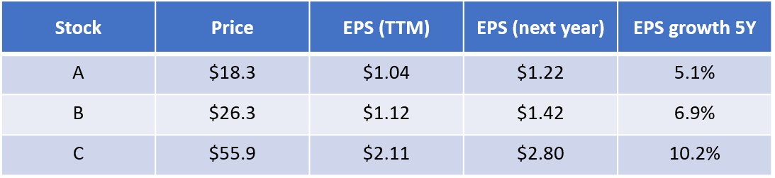 You are asked to value Gamecocks Inc. using the relative valuation method.
