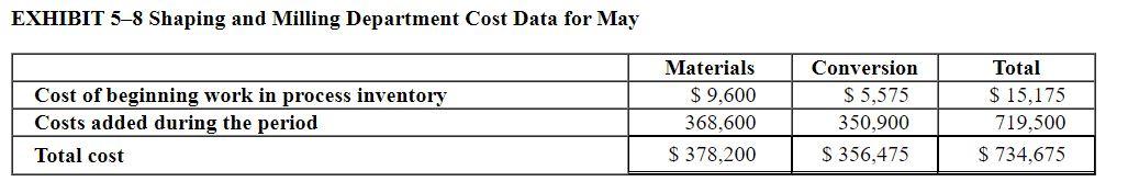 of production for materials?, What is the equivalent units of production for