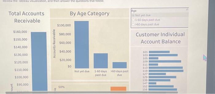 There are 5 required sections to complete from the Tableau Dashboard. 1.