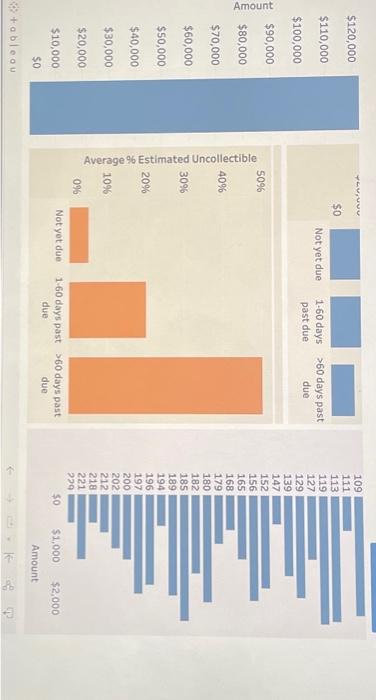 Estimate uncollectable receivables amount 2. Record the adjusting entry for uncollectible accounts.