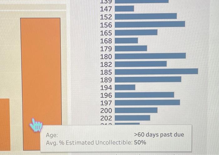 the most and how much is owed by that customer? (answered) Complete