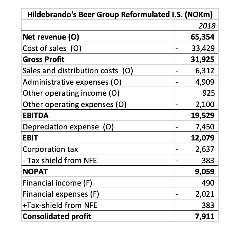 useful for statement analysis and valuation purposes. Here is the answer: Hildebrando's