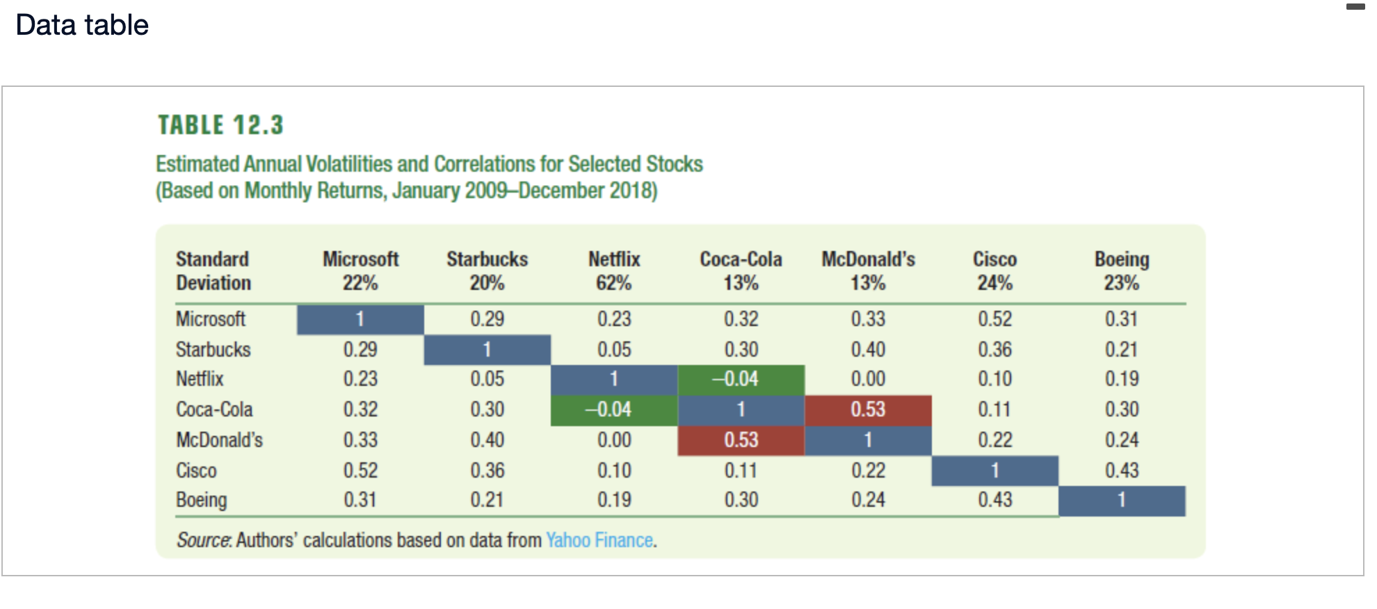 an equally weighted portfolio of Microsoft and Coca-Cola stock? The volatility of