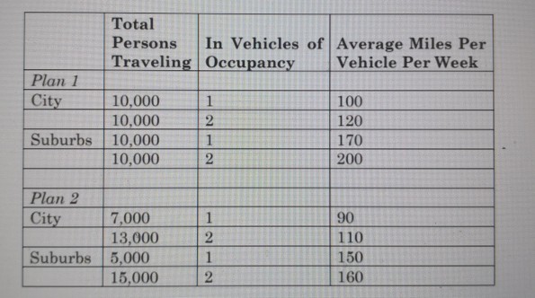 a. Determine the total VMT under the two plans indicated below. Find