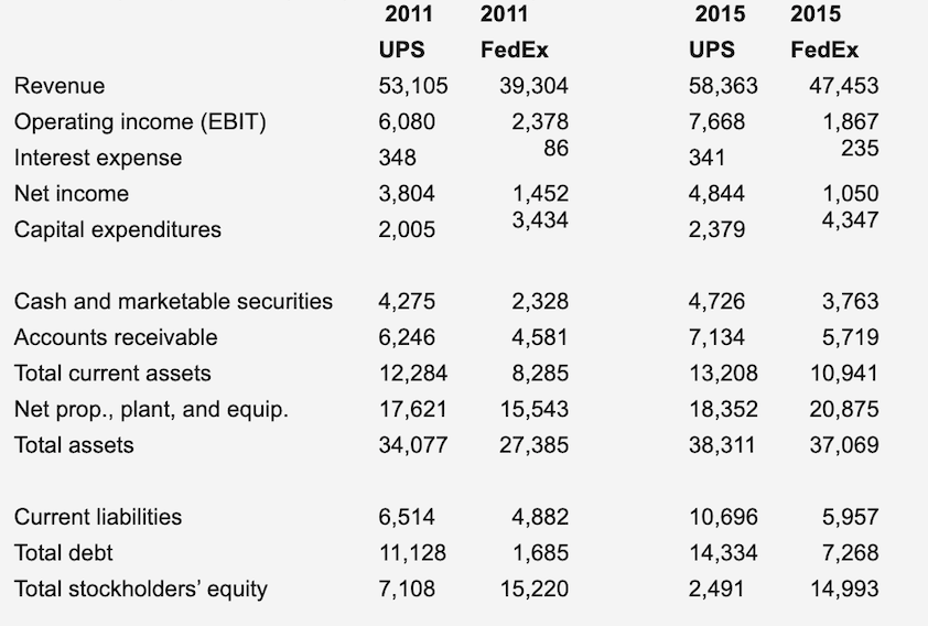 Complete the table \begin{tabular}{llrlr} & 2011 & 2011 & \multicolumn{1}{c}{2015} & \multicolumn{2}{c}{2015}