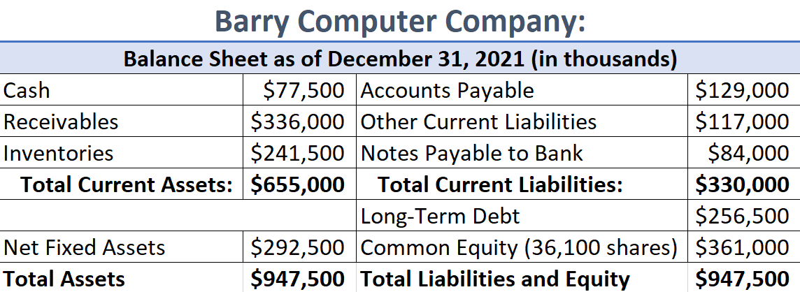 Data for Barry Computer Co. and its industry averages follow. The firm's