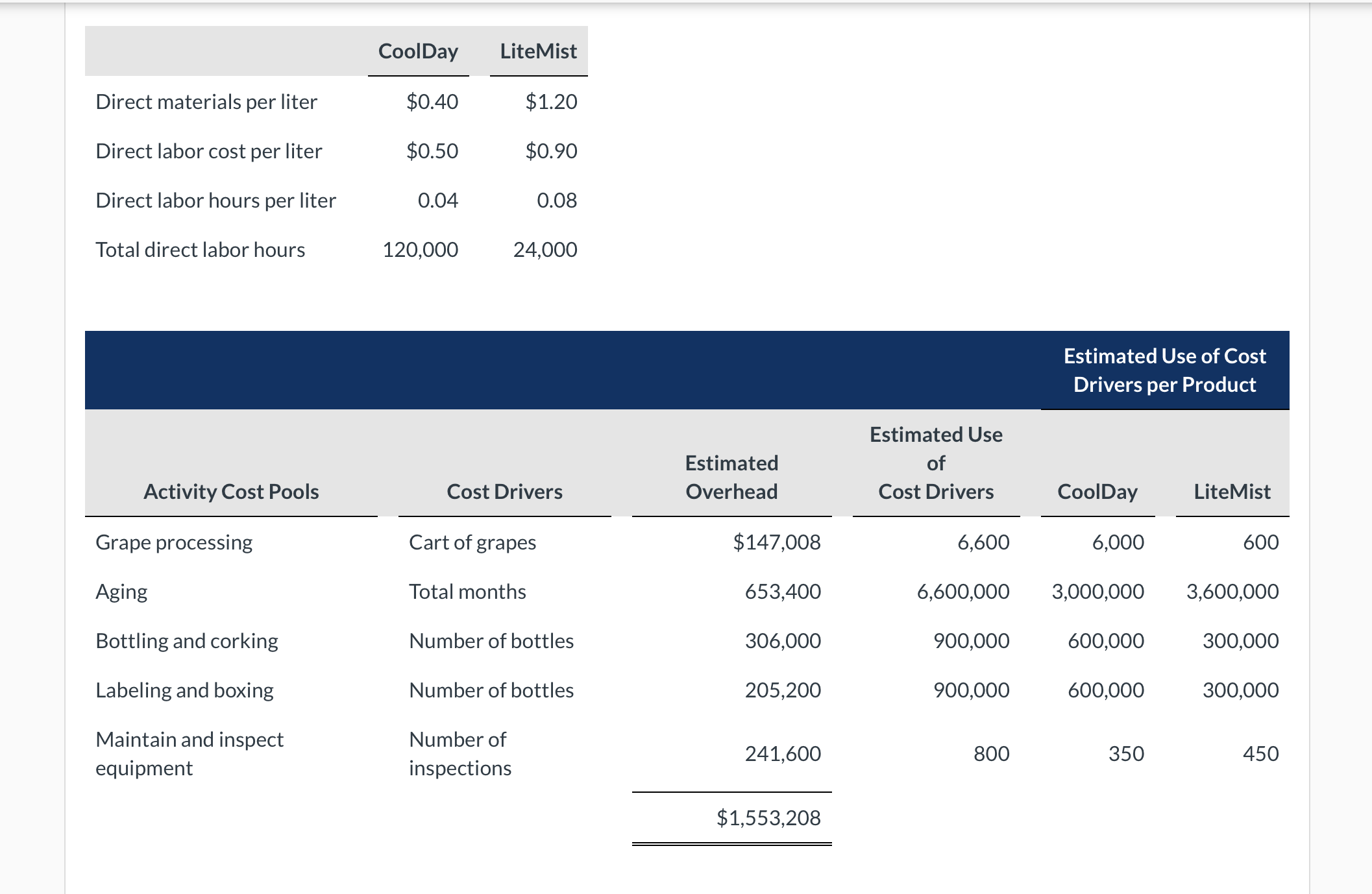  INSTRUCTIONS: prepare a schedule, assigning each activities, overhead cost pool to
