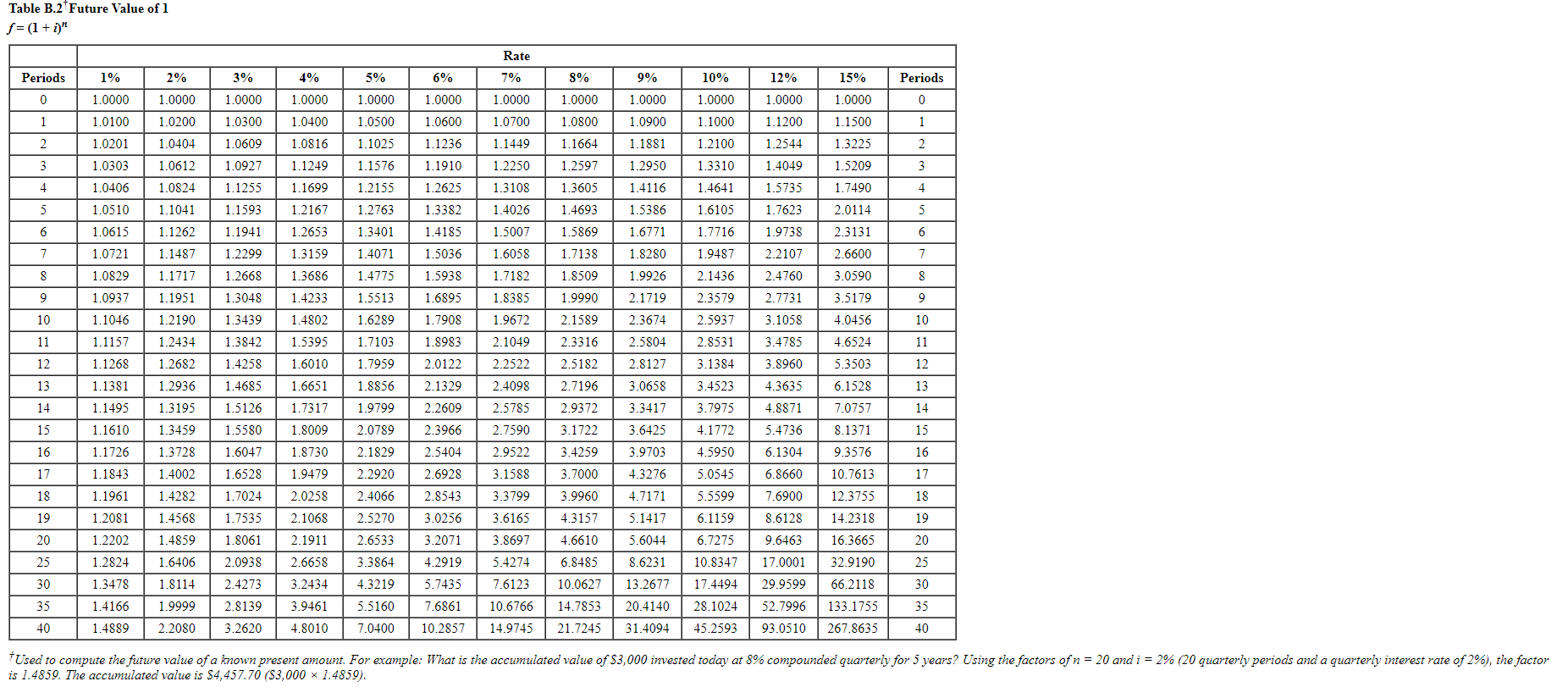 return on its investments. (PV of $1, FV of $1, PVA of