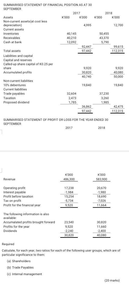 calculate for each year the ratios the shareholders SUMMARISED STATEMENT OF