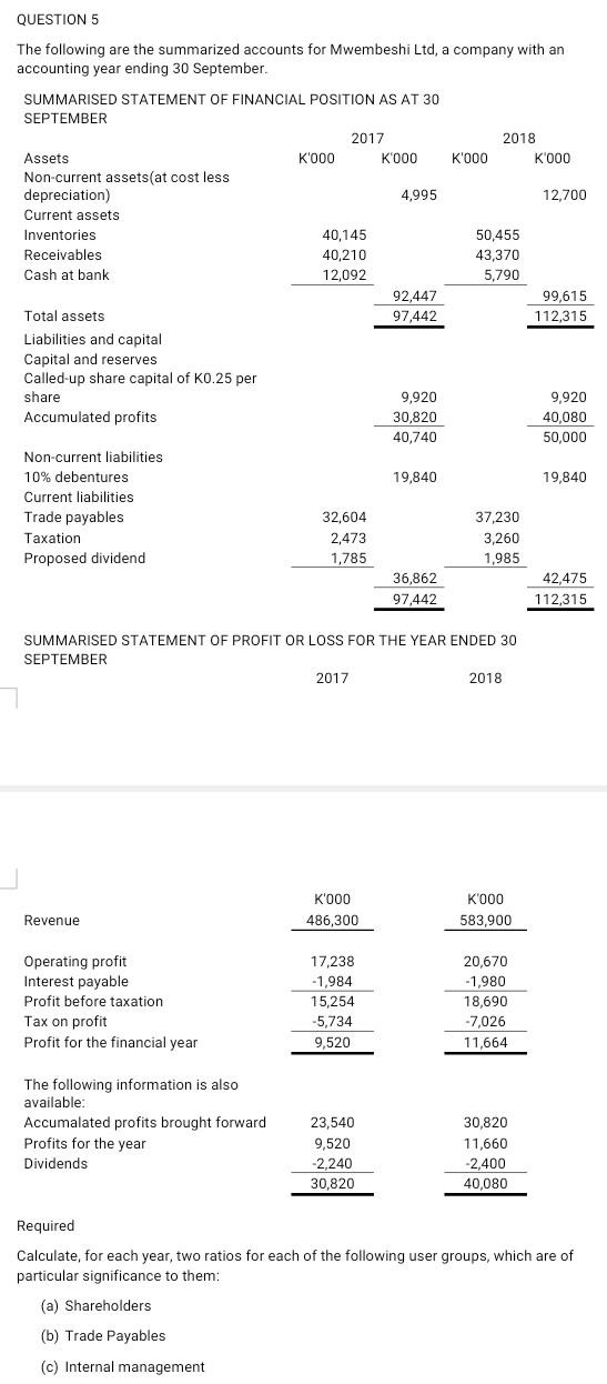 FINANCIAL POSITION AS AT 30 SEPTEMBER SUMMARISED STATEMENT OF PROFIT OR LOSS