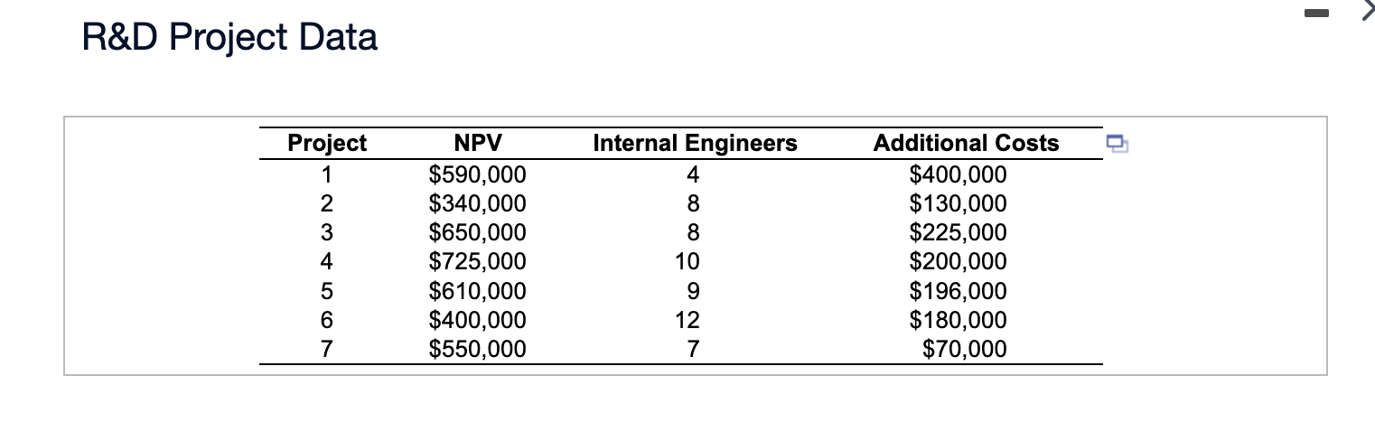 Click the icon to view the project expected return (NPV), resources, and