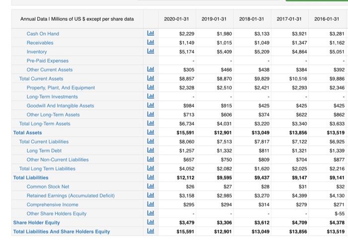 Return on Equity (ROE) Earnings per Share (EPS) Price Earnings Ratio (P/E)