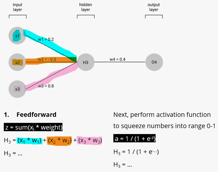 please fill the blanks at the last image (Feedforward, Backpropagation, and Calculate