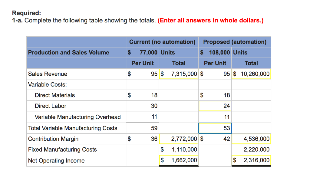 is considering automating its production facility. The initial investment in automation would