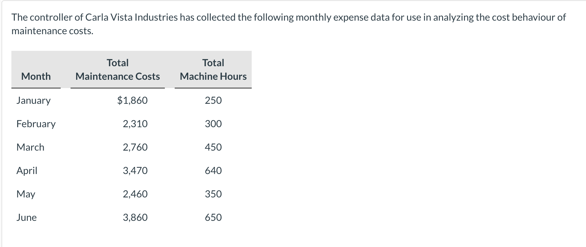  1) Determine the variable cost component using the high-low method. Variable