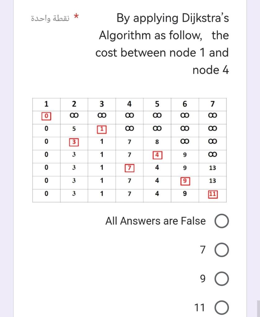  By applying Dijkstra's Algorithm as follow, the cost between node 1