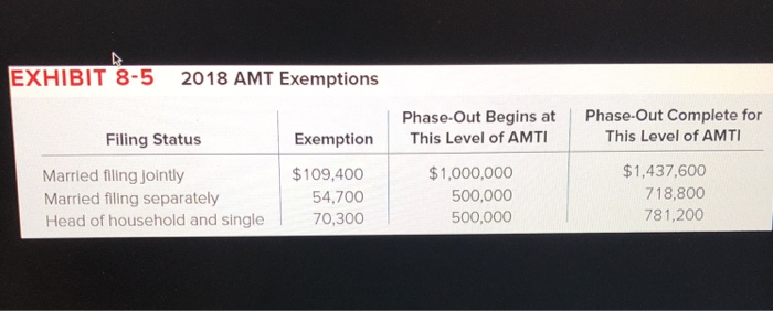 their deductions as follows: state income taxes of $10,000, and mortgage interest