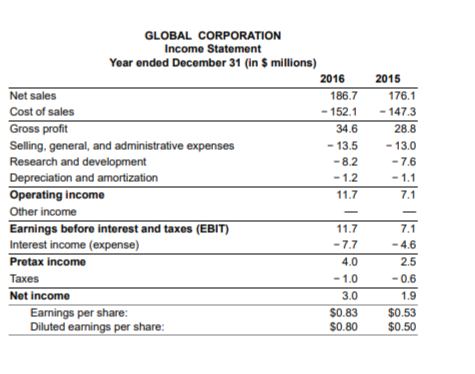  Global Corp. initially projected the 2016 income statement shown in the