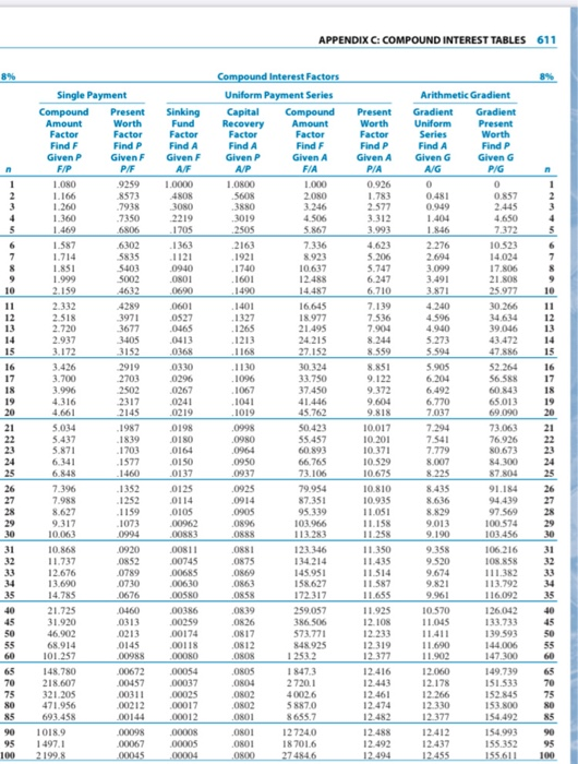  APPENDIXC COMPOUND INTEREST TABLES 611 Present Worth Factor Find P Given