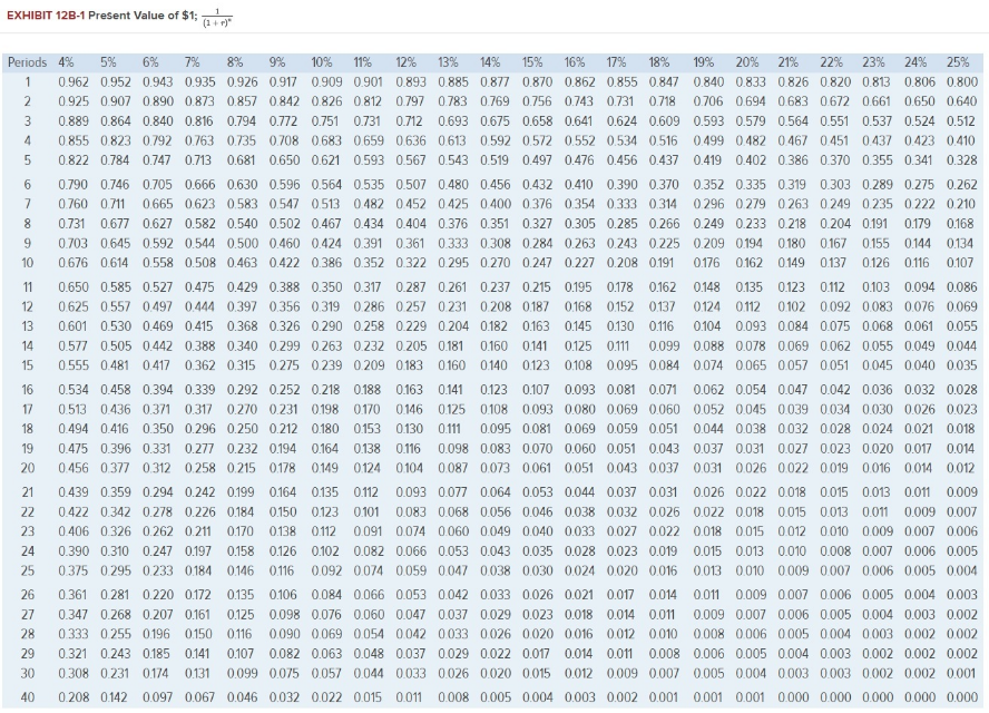 for Pigeon Company. His annual pay raises are largely determined by his