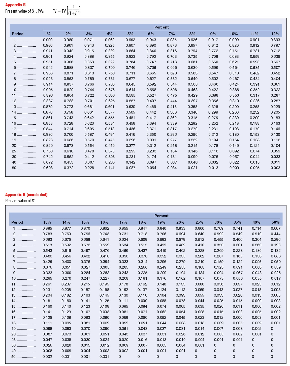 ago for $94,000. The equipment falls into the five-year category for MACRS