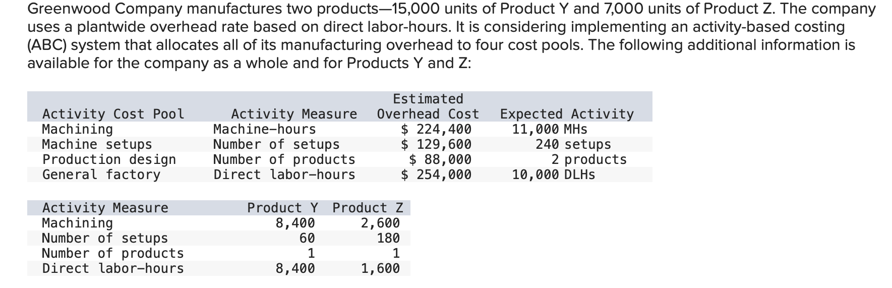 10. Using the ABC system, how much total manufacturing overhead cost would