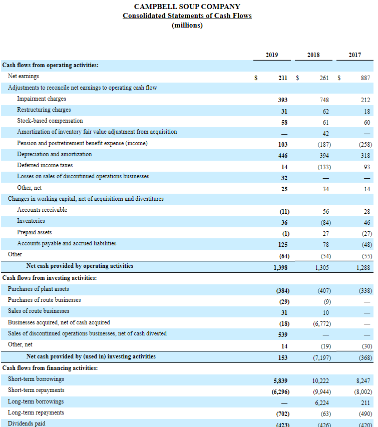 3. Campbell Soup is using the indirect method for the operating activities