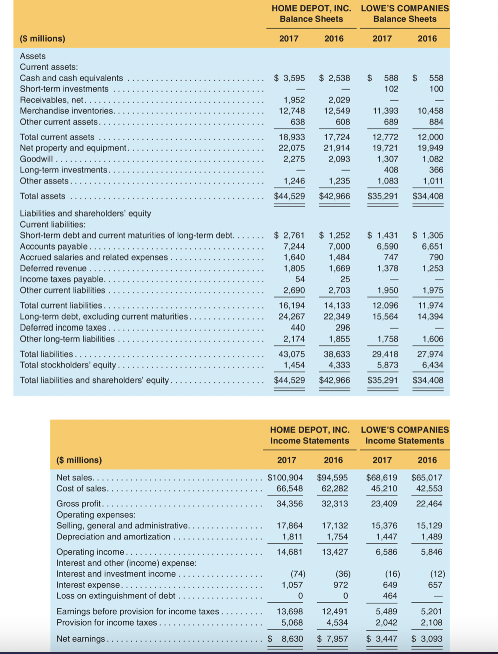 Compute return on equity (ROE), return on assets (ROA) and return