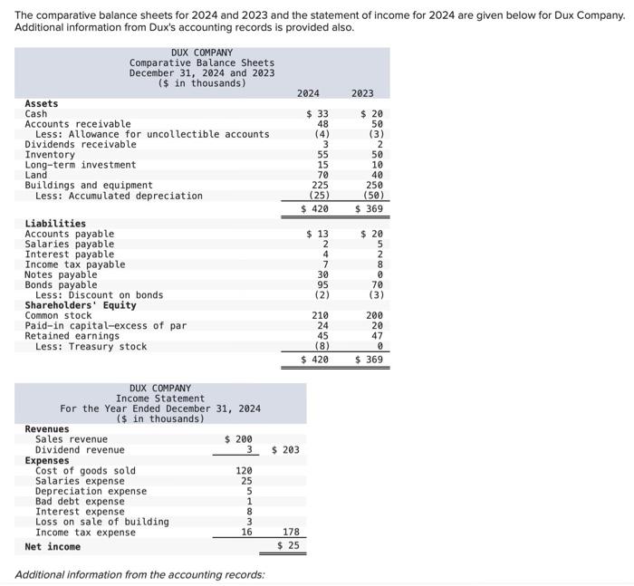 Additional information from the accounting records: A building that originally cost