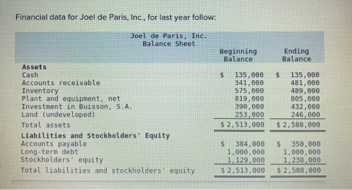  Financial data for Joel de Paris, Inc., for last year follow: