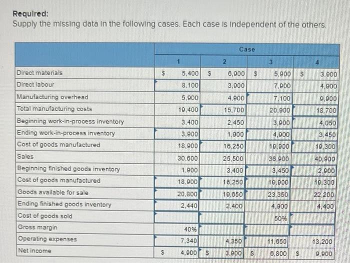  Required: Supply the missing data in the following cases. Each case