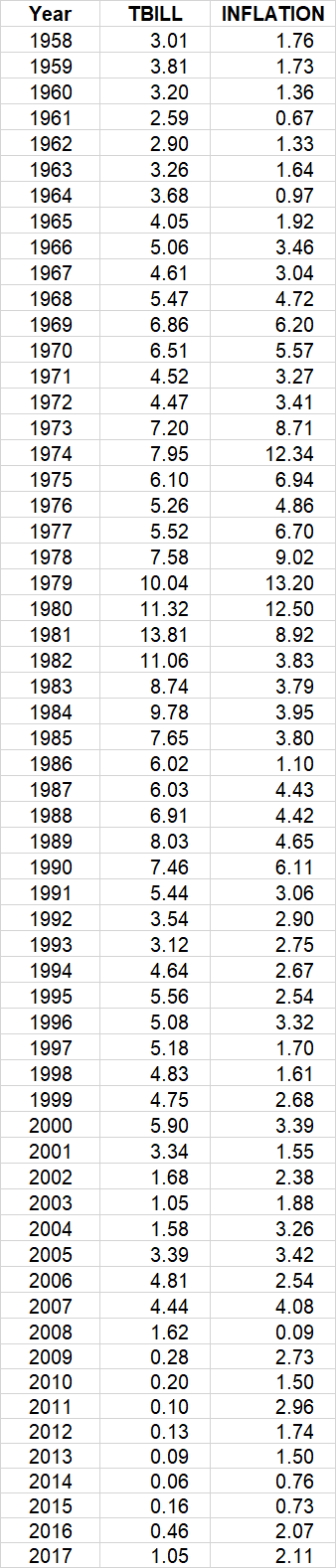 = a + bx for predicting T-bill return from the inflation
