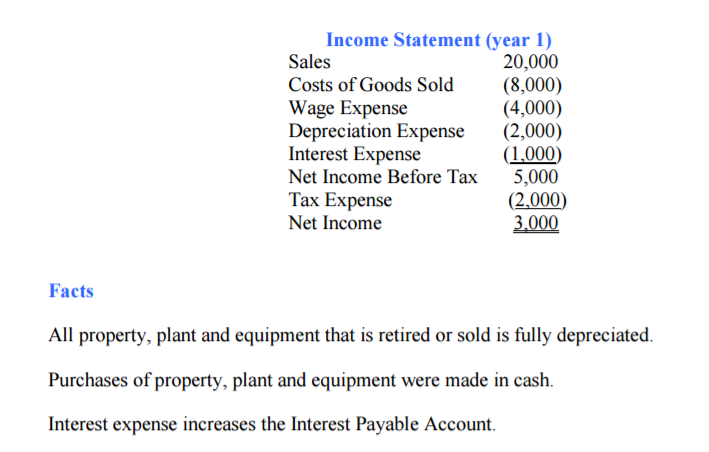 few facts for A Cruel World Inc. a. Construct the Statement of