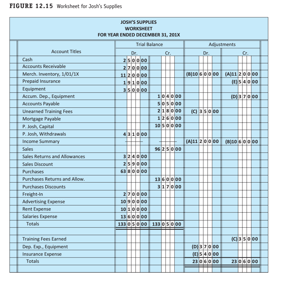 for Josh's Supplies in Figure 12.15, do the following: 1. Complete the