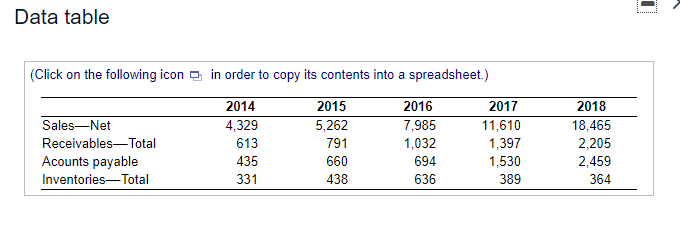 data for the firm's sales, accounts receivable, inventories, and accounts payable for