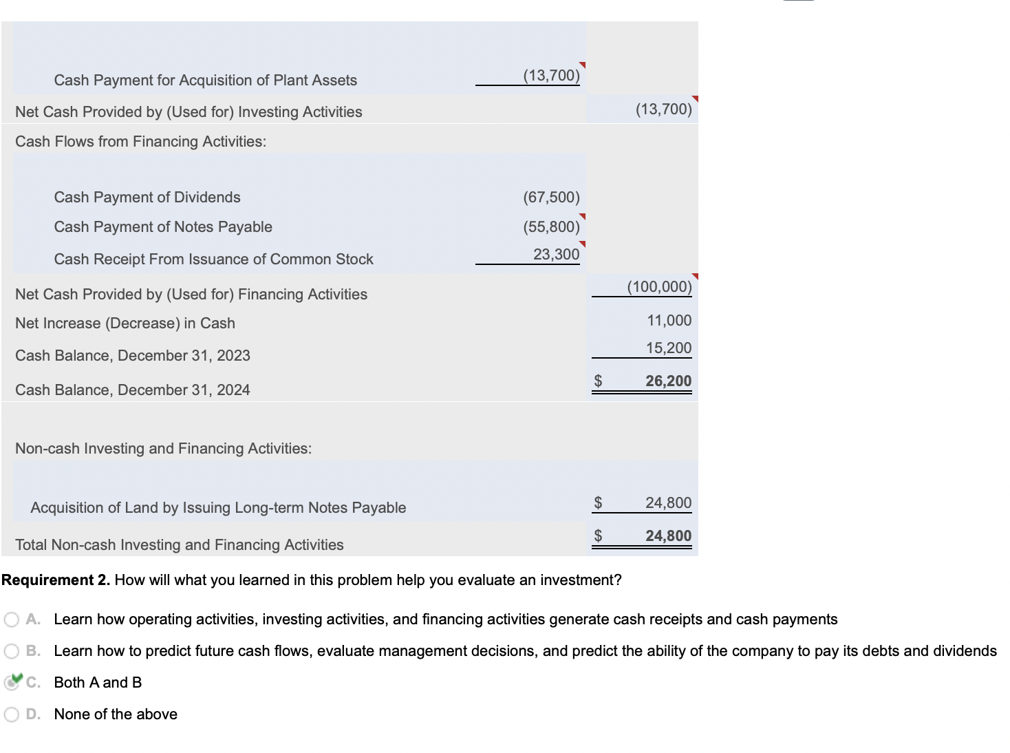 you evaluate an investment? A. Learn how operating activities, investing activities, and