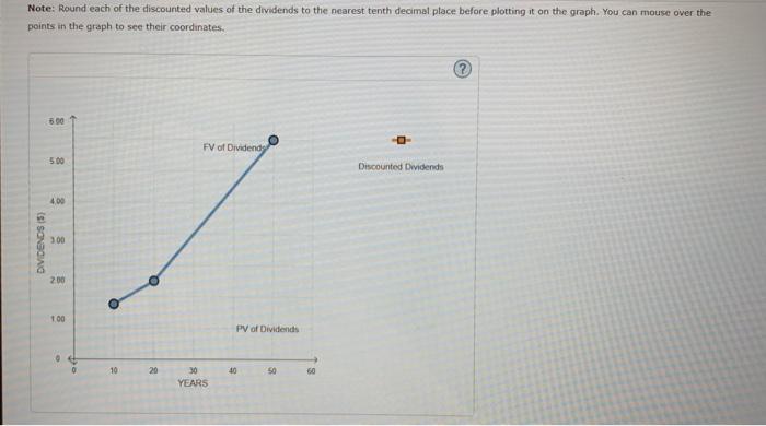 graph shows the value of a stock's dividends over time. The stock's