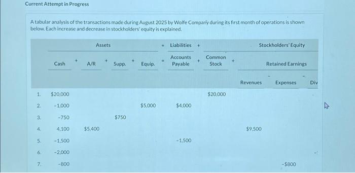  Current Attempt in Progress A tabular analysis of the transactions made