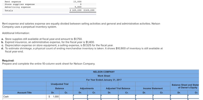 The following unadjusted trial balance is prepared at fiscal year-end for Nelson