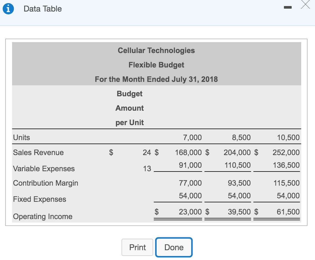  Data Table Cellular Technologies Flexible Budget For the Month Ended July