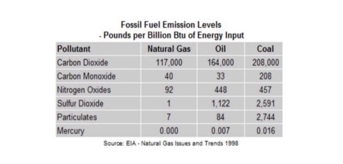 Types of Energy and Decrease Reliance Upon Other Types of Energy in