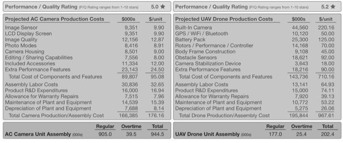 here we need to see the market for 4 areas 1) North
